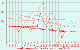 Courbe de la force du vent pour Fribourg (All)