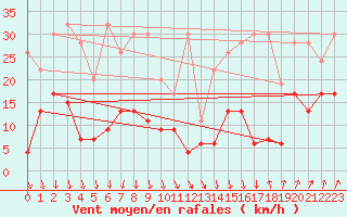 Courbe de la force du vent pour Piz Martegnas