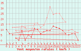Courbe de la force du vent pour Roanne (42)