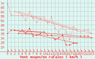 Courbe de la force du vent pour Bernina