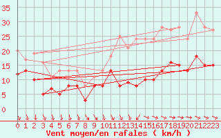 Courbe de la force du vent pour Chteaudun (28)