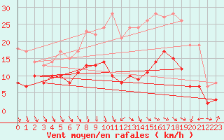 Courbe de la force du vent pour Rodez (12)