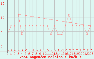 Courbe de la force du vent pour Zenica