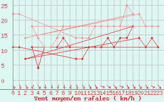 Courbe de la force du vent pour Medgidia