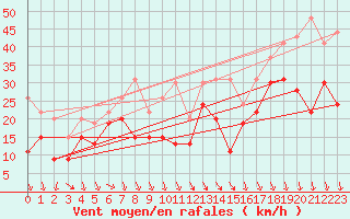 Courbe de la force du vent pour Marignane (13)