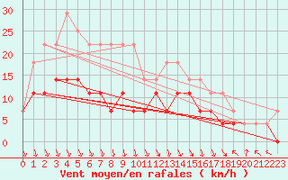 Courbe de la force du vent pour Kittila Lompolonvuoma