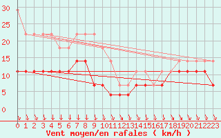 Courbe de la force du vent pour Jarnasklubb