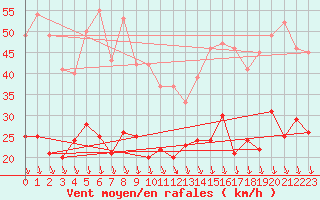 Courbe de la force du vent pour Avignon (84)