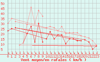 Courbe de la force du vent pour Pointe Saint-Mathieu (29)