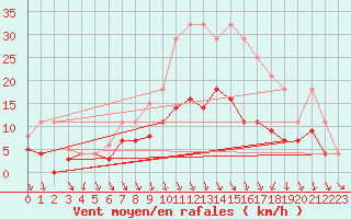Courbe de la force du vent pour Fribourg (All)