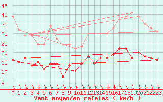 Courbe de la force du vent pour Grenoble/St-Etienne-St-Geoirs (38)