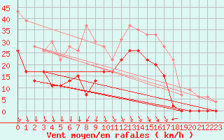 Courbe de la force du vent pour Salon-de-Provence (13)