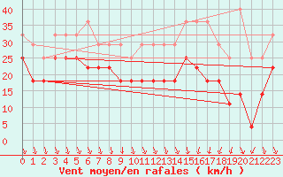 Courbe de la force du vent pour Faaroesund-Ar