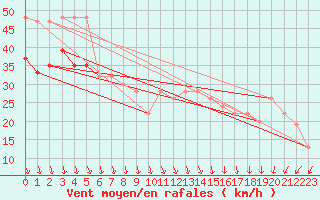 Courbe de la force du vent pour Weybourne