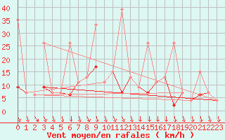 Courbe de la force du vent pour Antalya-Bolge