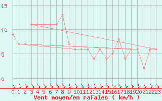 Courbe de la force du vent pour Thorshavn