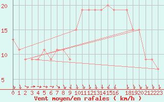 Courbe de la force du vent pour Mersa Matruh