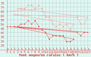 Courbe de la force du vent pour Kuggoren