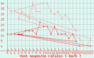 Courbe de la force du vent pour Gavle / Sandviken Air Force Base