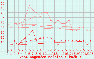 Courbe de la force du vent pour Foscani