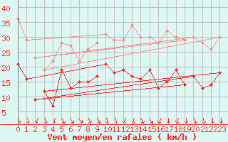 Courbe de la force du vent pour Dole-Tavaux (39)