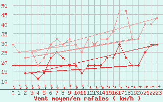 Courbe de la force du vent pour Kahler Asten