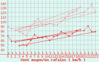 Courbe de la force du vent pour Mont-Aigoual (30)