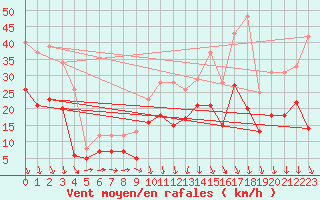 Courbe de la force du vent pour Solenzara - Base arienne (2B)