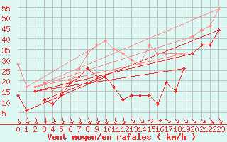 Courbe de la force du vent pour Mont-Aigoual (30)