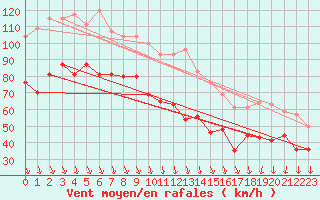 Courbe de la force du vent pour Mont-Aigoual (30)