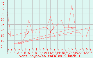 Courbe de la force du vent pour Hjerkinn Ii