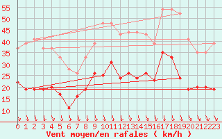 Courbe de la force du vent pour Avignon (84)