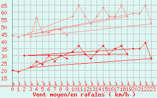 Courbe de la force du vent pour Solenzara - Base arienne (2B)