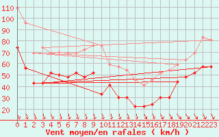 Courbe de la force du vent pour Mont-Aigoual (30)