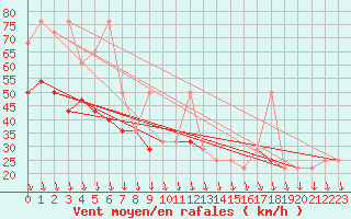 Courbe de la force du vent pour Leiser Berge