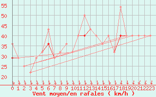 Courbe de la force du vent pour Myken