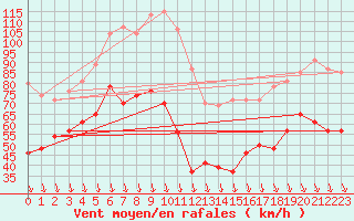 Courbe de la force du vent pour Mont-Aigoual (30)