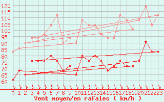 Courbe de la force du vent pour Mont-Aigoual (30)