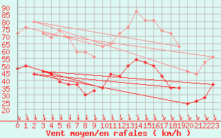 Courbe de la force du vent pour Orange (84)