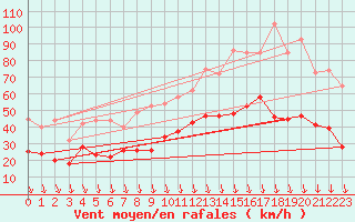 Courbe de la force du vent pour Orange (84)