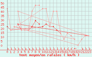 Courbe de la force du vent pour Sombor