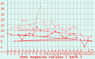 Courbe de la force du vent pour Orlans (45)