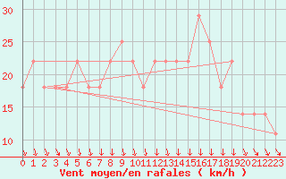Courbe de la force du vent pour Grossenzersdorf
