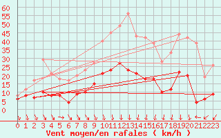 Courbe de la force du vent pour Nmes - Courbessac (30)