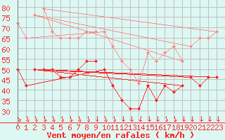 Courbe de la force du vent pour Mont-Aigoual (30)