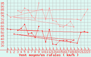 Courbe de la force du vent pour Mont-Aigoual (30)