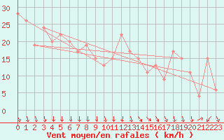 Courbe de la force du vent pour Navacerrada