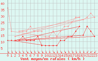 Courbe de la force du vent pour Grosser Arber