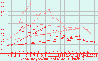 Courbe de la force du vent pour Orange (84)