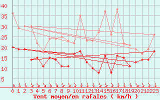 Courbe de la force du vent pour Orlans (45)